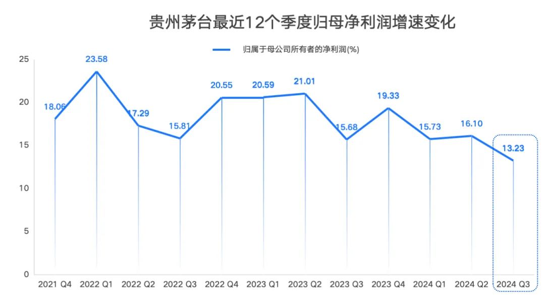 张德芹上任后首张三季报，茅台净利增速创三年来新低-第1张图片-贵阳人才网