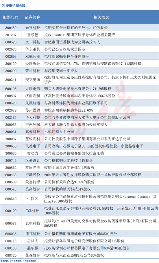 并购重组火热！科技重组概念股梳理（附股）-第1张图片-贵阳人才网