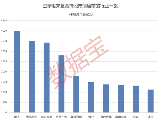 大增340余只，“宁王”被盯上！基金三季度末重仓超2500股，19股获增持超1亿股-第1张图片-贵阳人才网