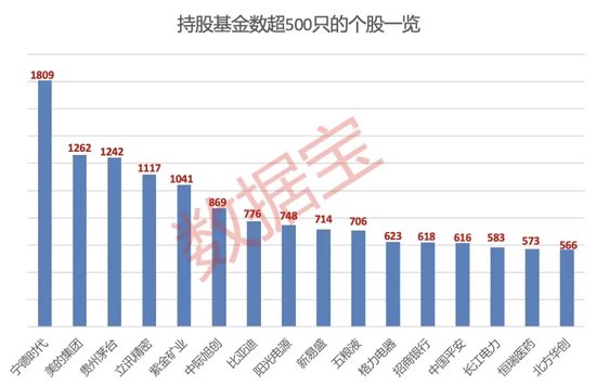 大增340余只，“宁王”被盯上！基金三季度末重仓超2500股，19股获增持超1亿股-第2张图片-贵阳人才网