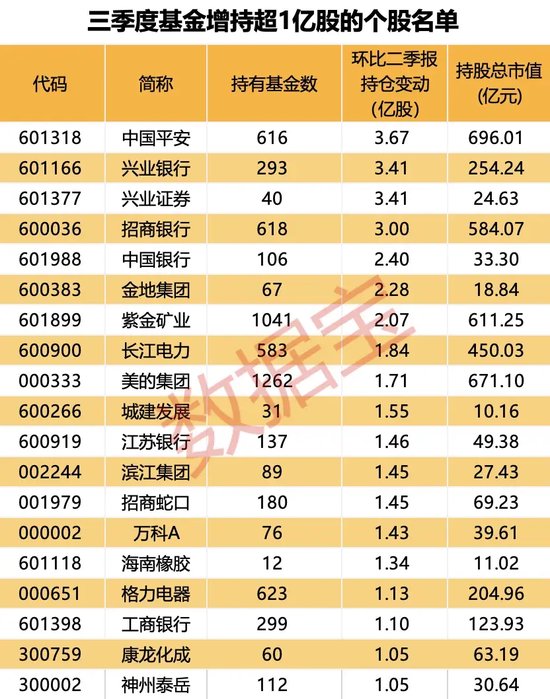 大增340余只，“宁王”被盯上！基金三季度末重仓超2500股，19股获增持超1亿股-第3张图片-贵阳人才网