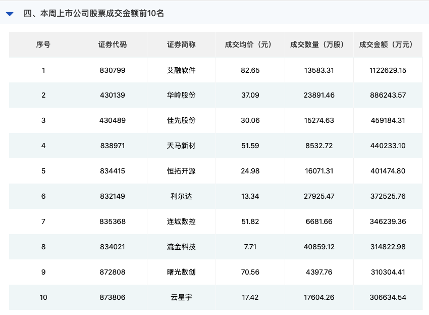 北证50连创新高、日成交额突破500亿，北交所后市怎么走？-第2张图片-贵阳人才网