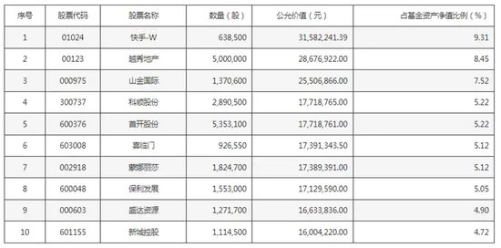 张坤持仓 有变化-第1张图片-贵阳人才网