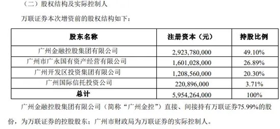 券商万联证券20亿元增资扩股-第2张图片-贵阳人才网