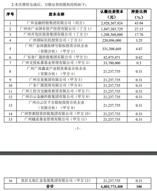 券商万联证券20亿元增资扩股-第3张图片-贵阳人才网