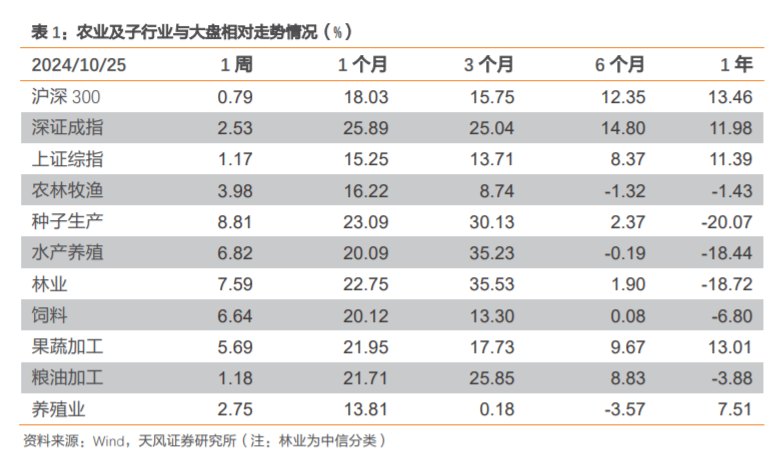 【天风农业】需求回暖支撑猪价，重视本轮猪周期持续性！-第2张图片-贵阳人才网