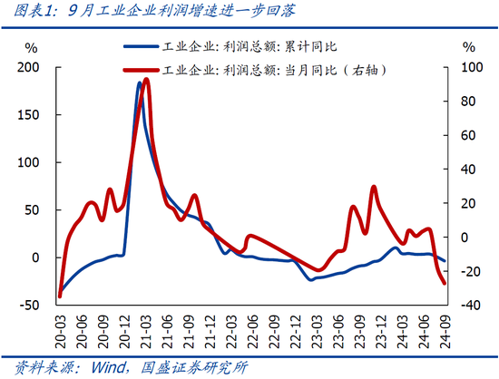 国盛宏观熊园：9月企业盈利下滑近三成的背后-第3张图片-贵阳人才网