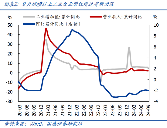 国盛宏观熊园：9月企业盈利下滑近三成的背后-第4张图片-贵阳人才网