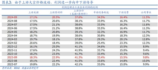 国盛宏观熊园：9月企业盈利下滑近三成的背后-第5张图片-贵阳人才网