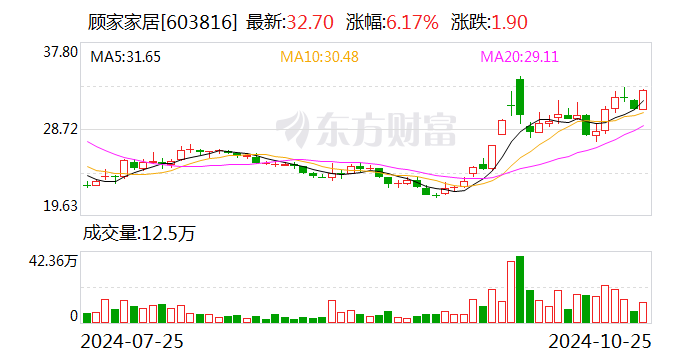 财报透视｜易主换帅后 顾家家居营收利润双降！第三季度净利降19.92% 被前高管起诉讨薪-第1张图片-贵阳人才网