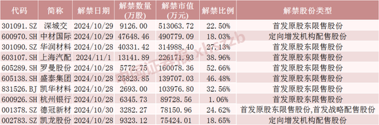 下周A股解禁超260亿元，涉及47只股票-第1张图片-贵阳人才网