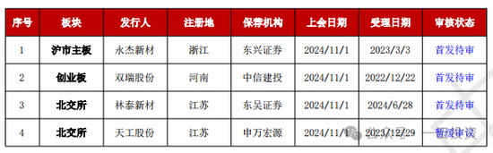 加速，下周4家上会，IPO新常态化啥模样？今年409家终止企业，未来“命”在何方？-第2张图片-贵阳人才网