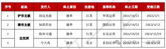 加速，下周4家上会，IPO新常态化啥模样？今年409家终止企业，未来“命”在何方？-第9张图片-贵阳人才网