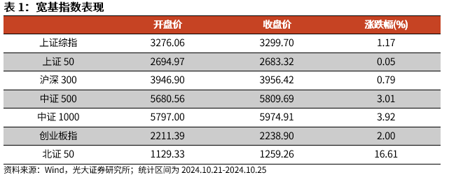 【光大金工】短线关注政策催化——金融工程市场跟踪周报20241027-第1张图片-贵阳人才网