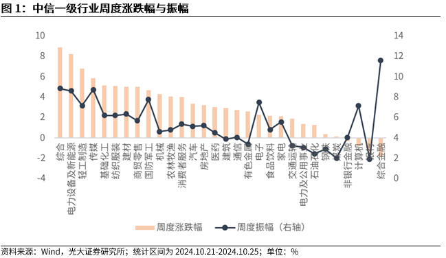 【光大金工】短线关注政策催化——金融工程市场跟踪周报20241027-第2张图片-贵阳人才网