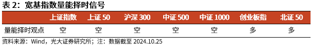 【光大金工】短线关注政策催化——金融工程市场跟踪周报20241027-第6张图片-贵阳人才网