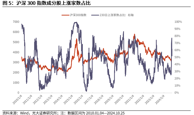 【光大金工】短线关注政策催化——金融工程市场跟踪周报20241027-第7张图片-贵阳人才网