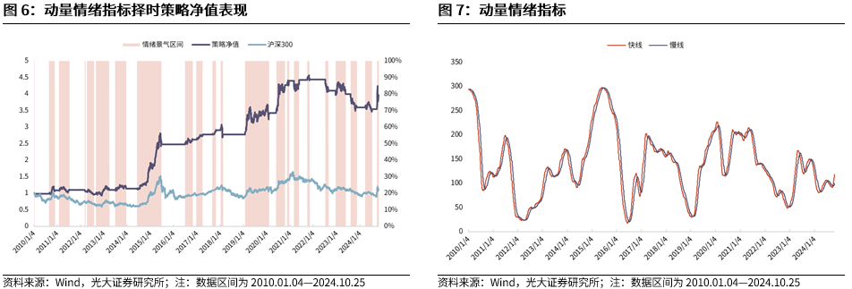 【光大金工】短线关注政策催化——金融工程市场跟踪周报20241027-第8张图片-贵阳人才网