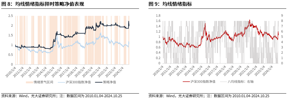 【光大金工】短线关注政策催化——金融工程市场跟踪周报20241027-第9张图片-贵阳人才网