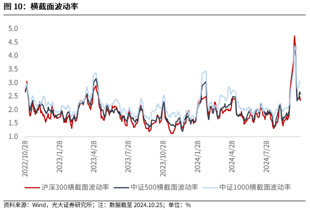 【光大金工】短线关注政策催化——金融工程市场跟踪周报20241027-第10张图片-贵阳人才网