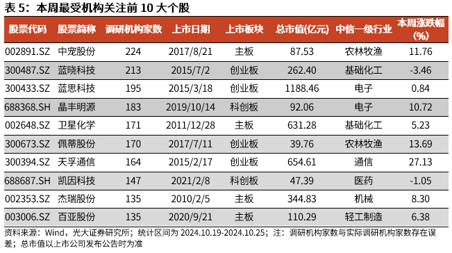 【光大金工】短线关注政策催化——金融工程市场跟踪周报20241027-第15张图片-贵阳人才网