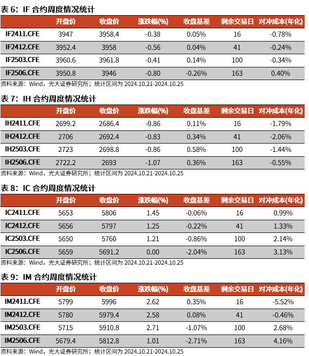 【光大金工】短线关注政策催化——金融工程市场跟踪周报20241027-第16张图片-贵阳人才网