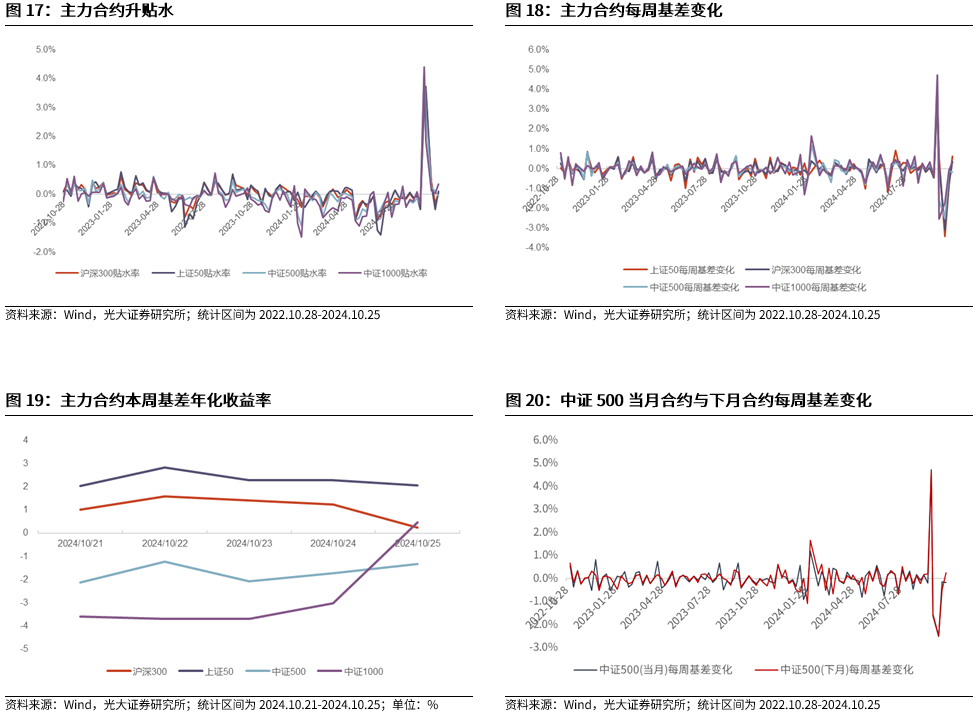 【光大金工】短线关注政策催化——金融工程市场跟踪周报20241027-第17张图片-贵阳人才网