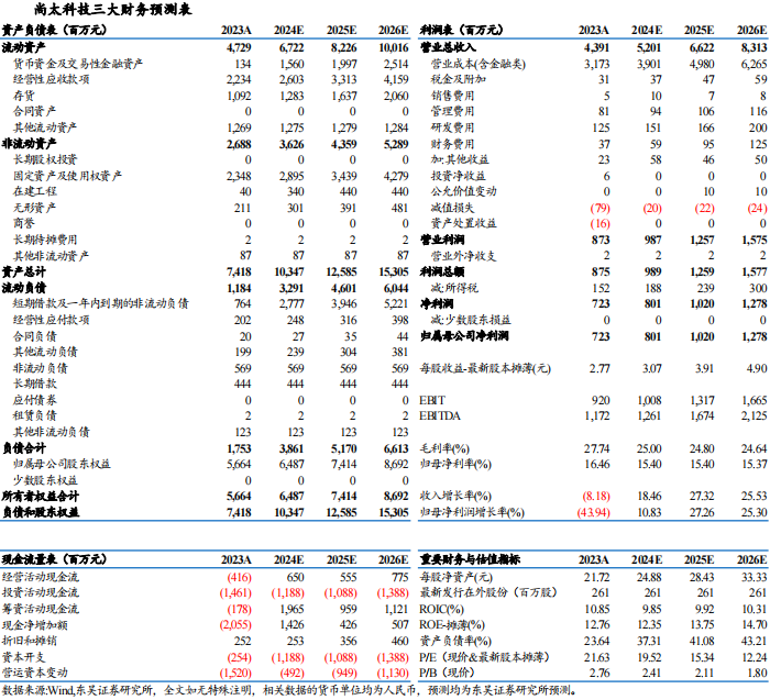 【东吴电新】尚太科技2024年三季报业绩点评：Q3业绩符合市场预期，盈利持续优于同行-第2张图片-贵阳人才网