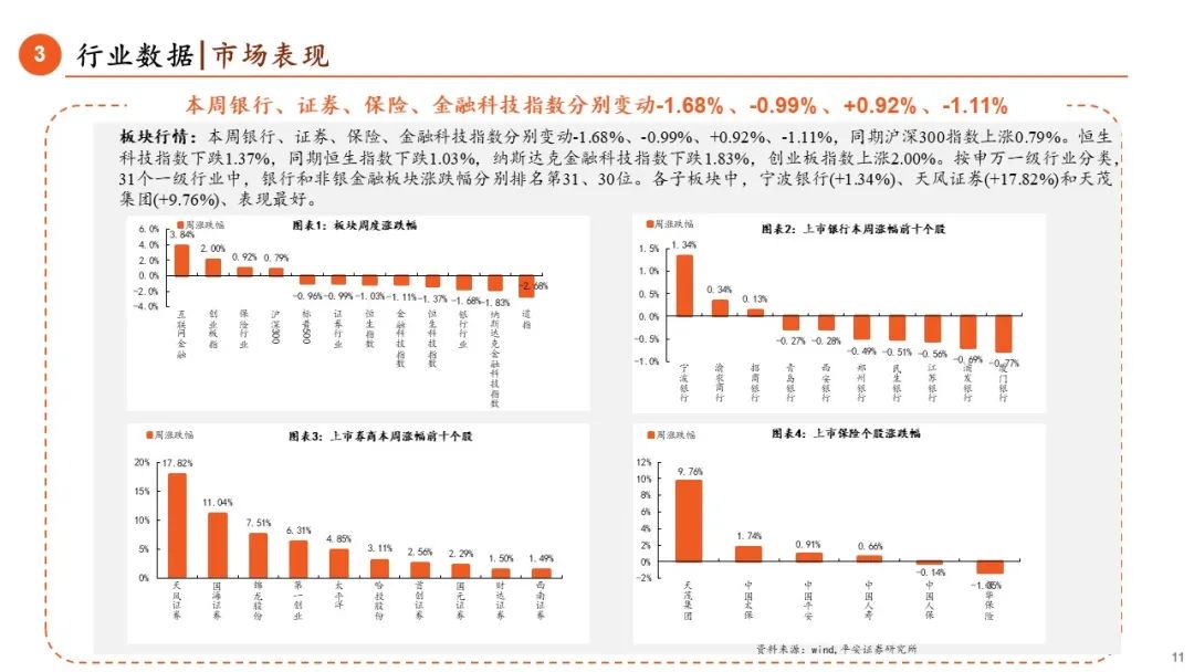 【平安金融|周报】LPR调降25BP，券商收益凭证新规正式落地-第11张图片-贵阳人才网