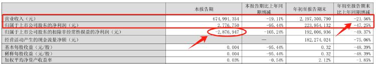 财报透视｜行业“一哥”也卖不动了！张裕A单季度扣非净利润近十年来首次亏损-第1张图片-贵阳人才网