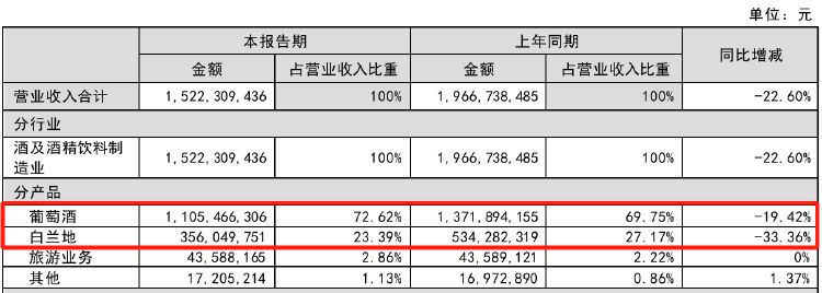 财报透视｜行业“一哥”也卖不动了！张裕A单季度扣非净利润近十年来首次亏损-第3张图片-贵阳人才网