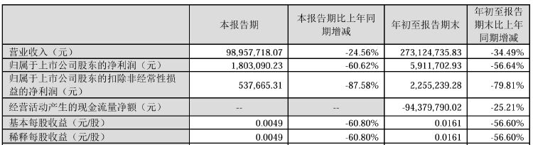 浩丰科技将被ST！涉嫌信披违法违规拟被罚，前三季度净利遭“腰斩”-第3张图片-贵阳人才网