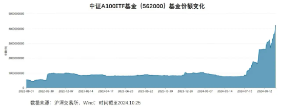 今天你“A”了吗？中证A100ETF基金10天暴力吸金近13亿元