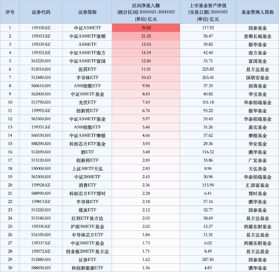 最受青睐ETF：上周中证A500ETF获资金净申购39.82亿元，中证A500ETF景顺获资金净申购21.25亿元（名单）-第1张图片-贵阳人才网