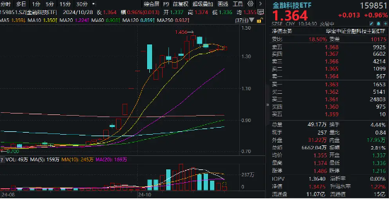 金融科技ETF（159851）上涨1%冲击三连阳，格灵深瞳20CM涨停，恒银科技5天4板！数据要素处密集兑现期-第1张图片-贵阳人才网