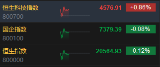 快讯：港股三大指数涨跌不一 科网股、内房股走高 石油股低迷-第2张图片-贵阳人才网