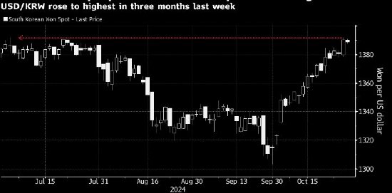 韩国就韩元走势加强口头干预 财长承诺抑制汇率过度波动-第1张图片-贵阳人才网