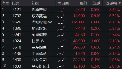 港股回归业绩稳步上修格局，港股互联网ETF（513770）早盘涨近2%，三季度涨幅超30%-第1张图片-贵阳人才网