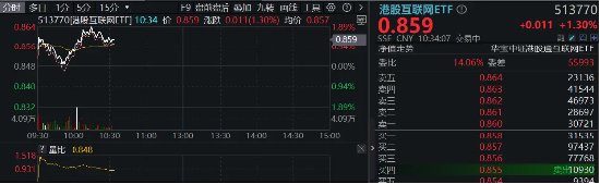 港股回归业绩稳步上修格局，港股互联网ETF（513770）早盘涨近2%，三季度涨幅超30%-第2张图片-贵阳人才网