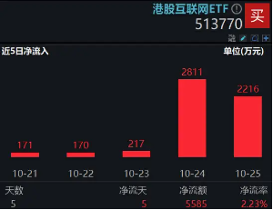 港股回归业绩稳步上修格局，港股互联网ETF（513770）早盘涨近2%，三季度涨幅超30%-第3张图片-贵阳人才网