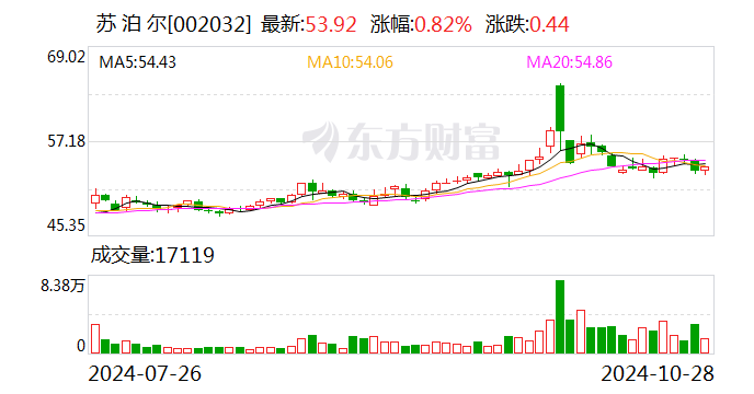 苏泊尔：线上平台之间及同行企业之间竞争加剧 公司三季度内销面临一定的挑战-第1张图片-贵阳人才网