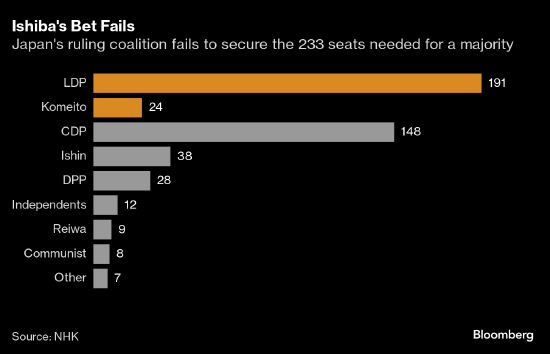 日本自民党联盟失去多数派地位 引发日元下跌、日股上涨-第2张图片-贵阳人才网