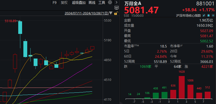 单日294家涨停，创近期新高！什么信号？-第3张图片-贵阳人才网