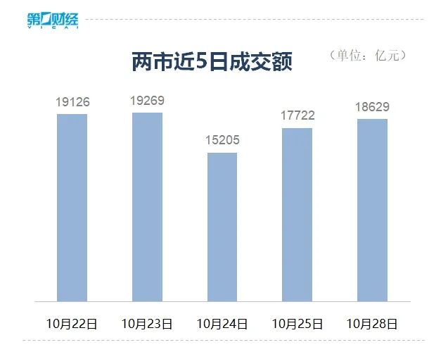 沪指反弹收涨！全市场超4200只股上涨-第2张图片-贵阳人才网