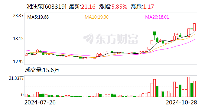 湘油泵：前三季度净利润同比下降5.57%-第1张图片-贵阳人才网