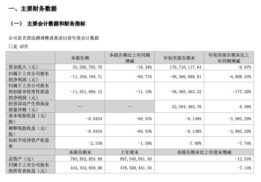 “跌跌不休”！昔日“网游第一股”中青宝三季度净利继续下滑近七成-第1张图片-贵阳人才网