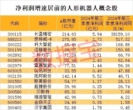 27天24板，重组概念龙头暴涨6倍，最牛散户精准潜伏，或已赚超2亿元！人形机器人传大消息，高增长潜力股稀缺-第3张图片-贵阳人才网