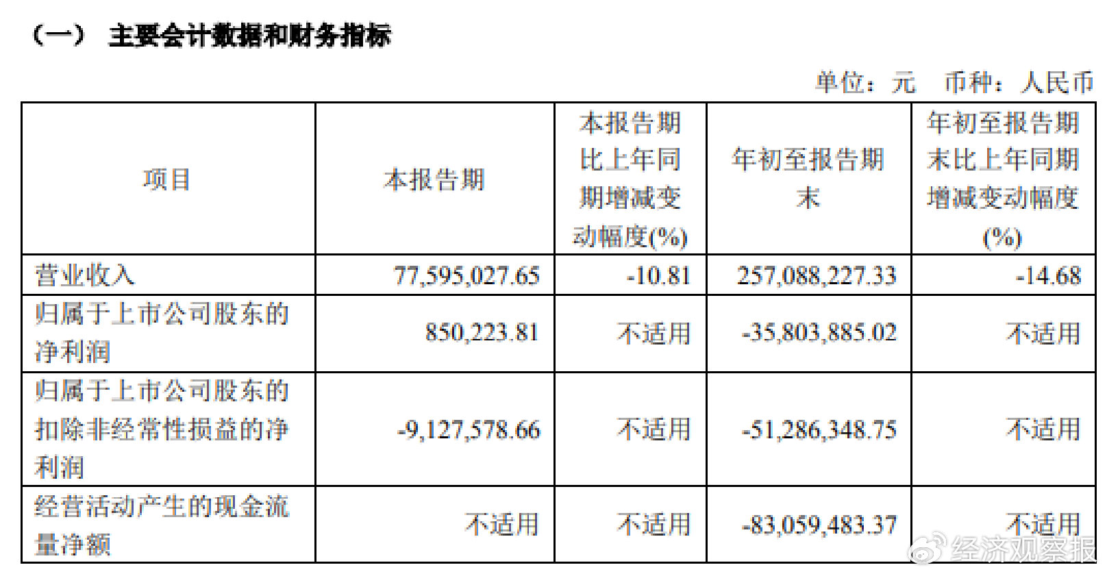 21天13板的恒银科技前三季度净亏损3580万元-第1张图片-贵阳人才网