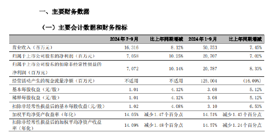 宁波银行：前三季度实现归母净利润207.07亿元 同比增长7.02%-第1张图片-贵阳人才网