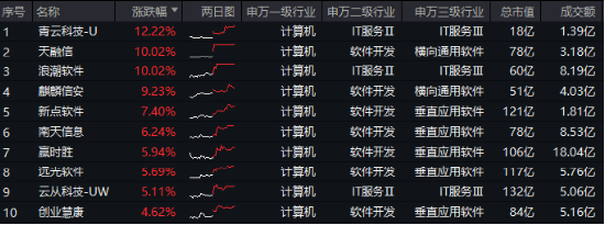 超百亿主力资金狂涌！信创ETF基金（562030）劲涨1.25%，天融信、浪潮软件涨停，机构：重点关注三方面催化-第1张图片-贵阳人才网